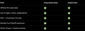 polymarket kalshi nhl prediction partnership