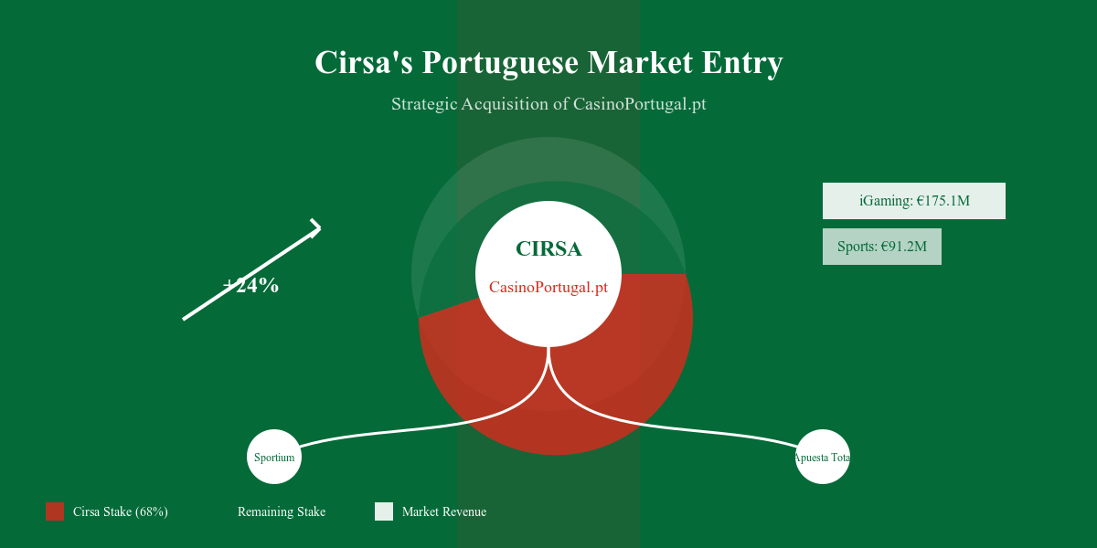 Cirsa makes strategic CasinoPortugal acquisition