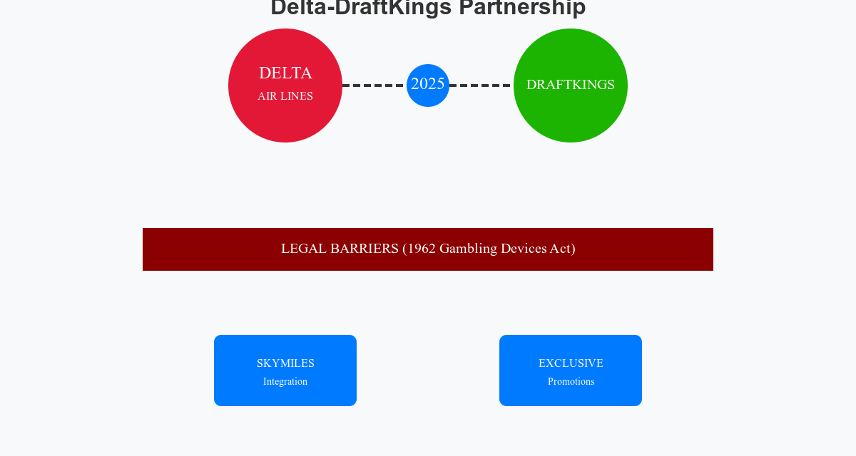 Delta Partners with DraftKings, but faces legal hurdles for in-flight gambling